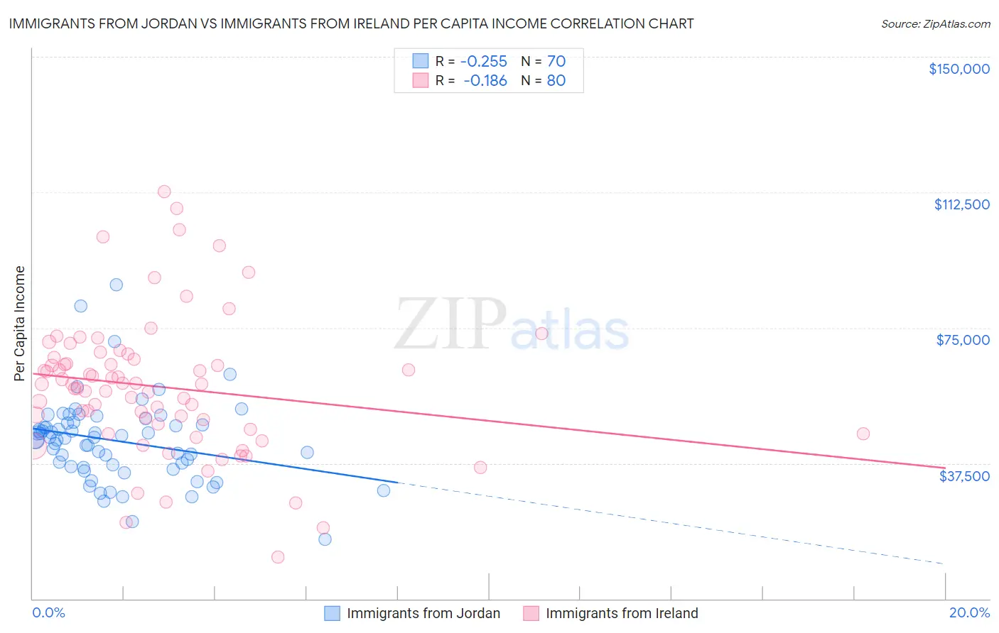 Immigrants from Jordan vs Immigrants from Ireland Per Capita Income
