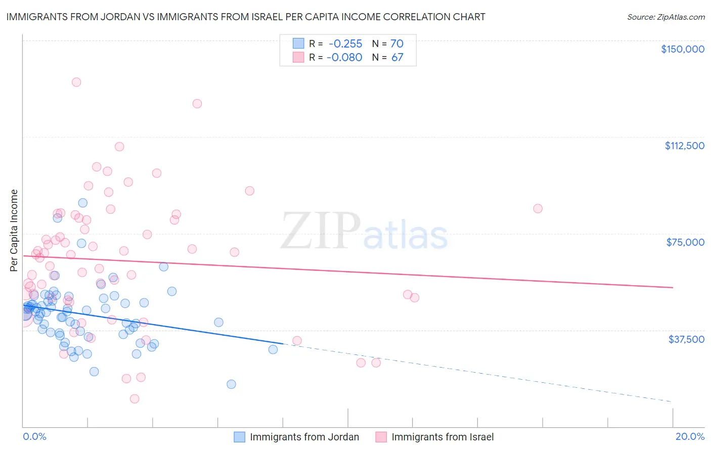 Immigrants from Jordan vs Immigrants from Israel Per Capita Income