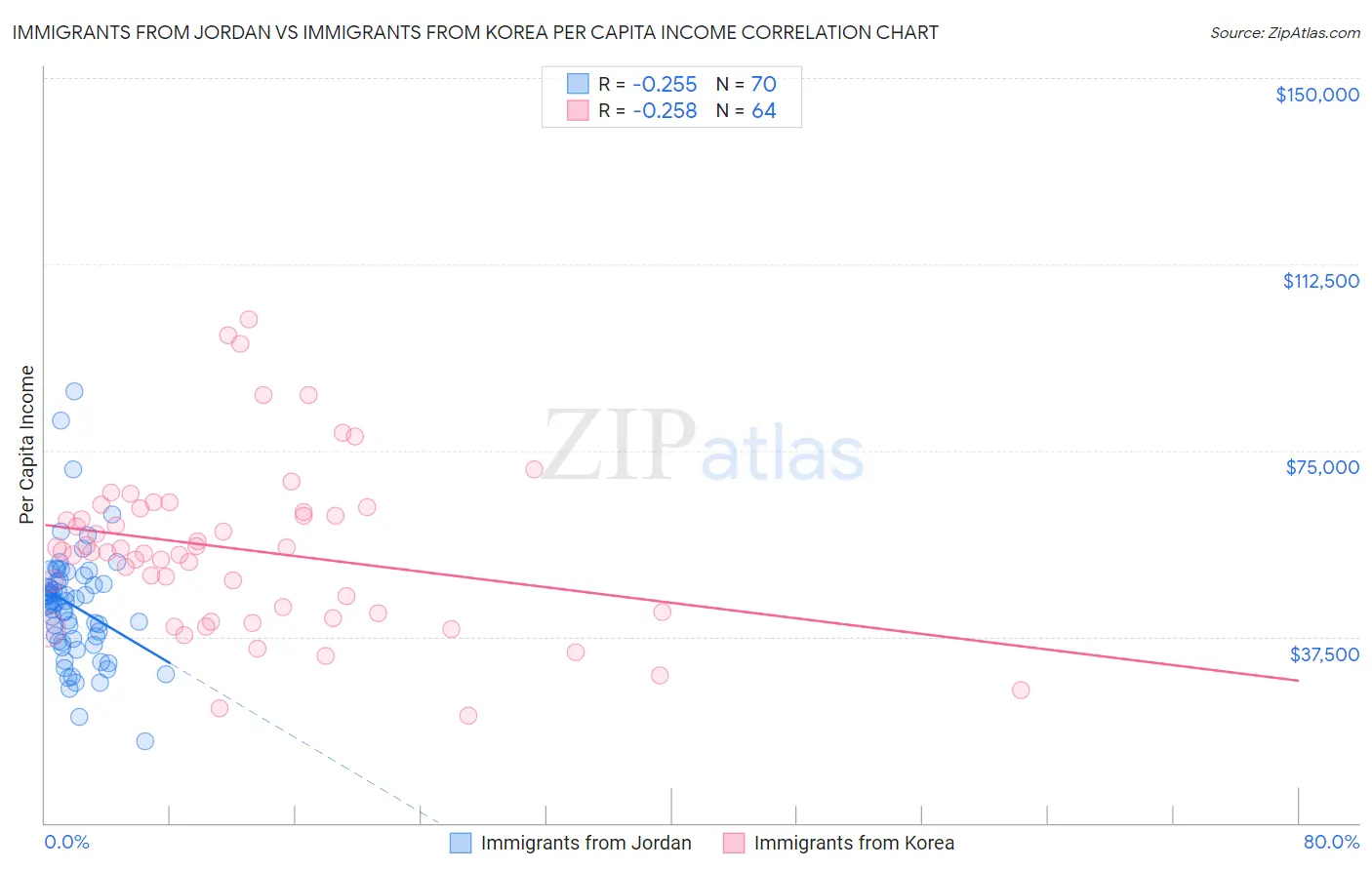 Immigrants from Jordan vs Immigrants from Korea Per Capita Income