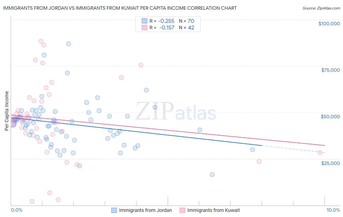 Immigrants from Jordan vs Immigrants from Kuwait Per Capita Income