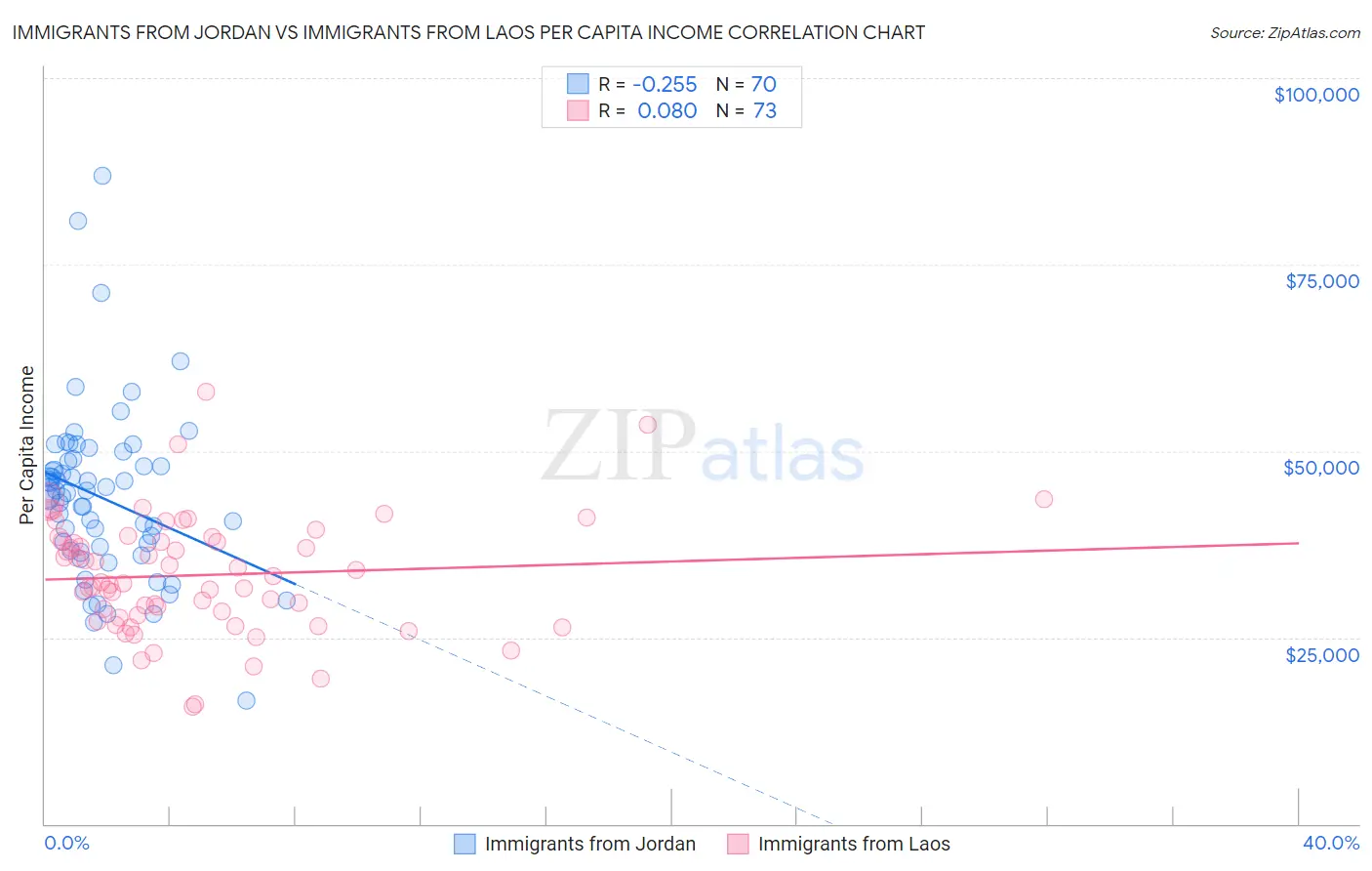 Immigrants from Jordan vs Immigrants from Laos Per Capita Income