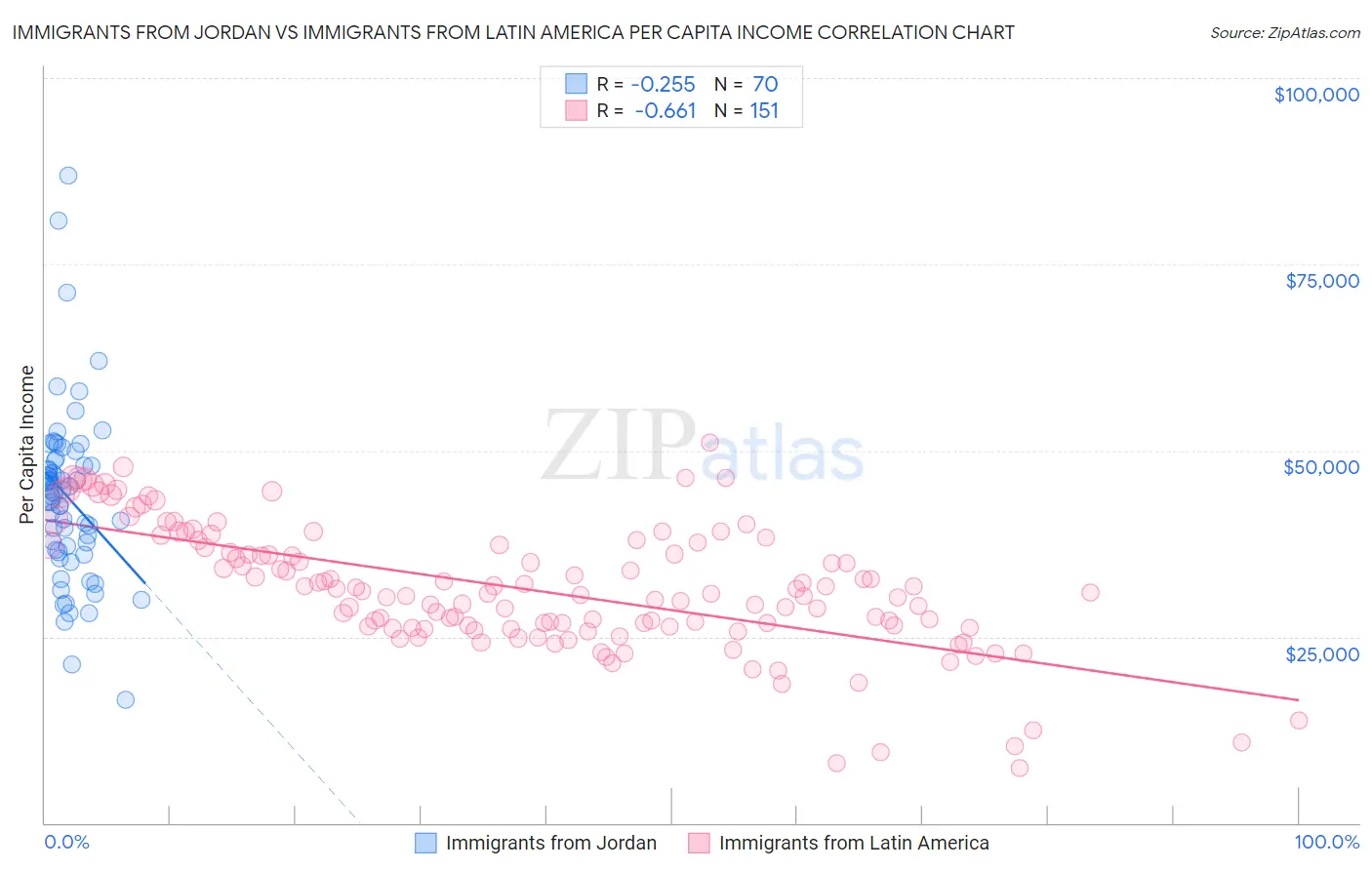 Immigrants from Jordan vs Immigrants from Latin America Per Capita Income