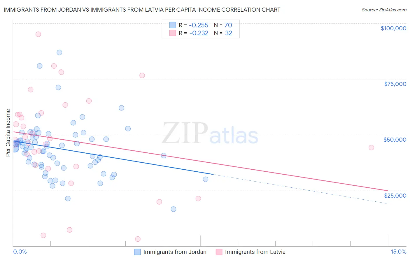 Immigrants from Jordan vs Immigrants from Latvia Per Capita Income