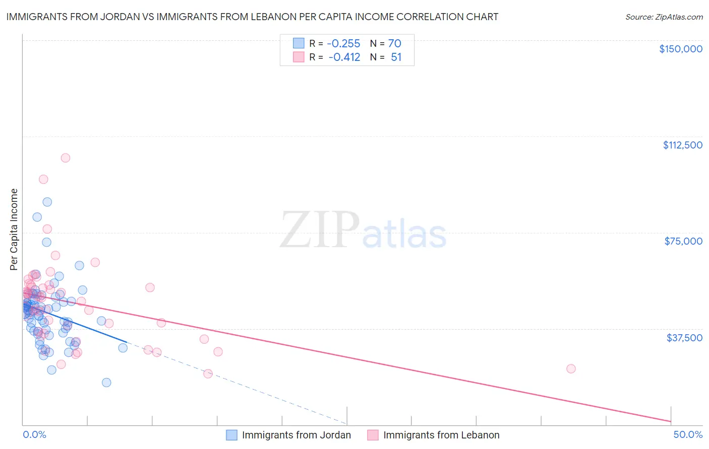 Immigrants from Jordan vs Immigrants from Lebanon Per Capita Income