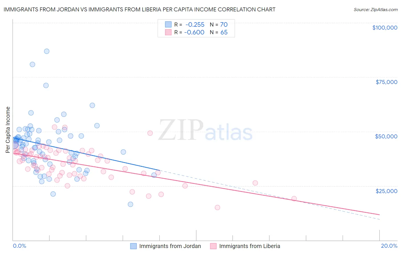 Immigrants from Jordan vs Immigrants from Liberia Per Capita Income