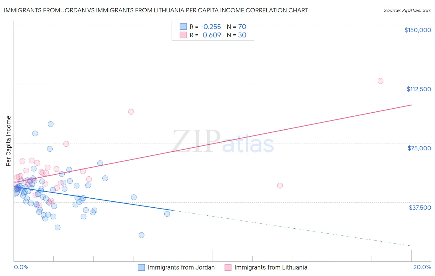 Immigrants from Jordan vs Immigrants from Lithuania Per Capita Income