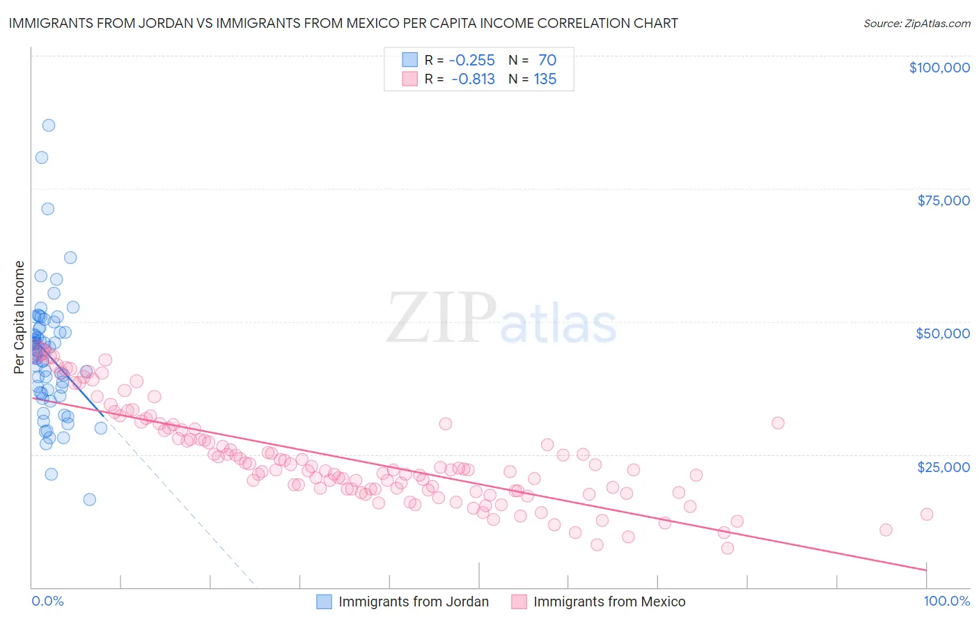 Immigrants from Jordan vs Immigrants from Mexico Per Capita Income