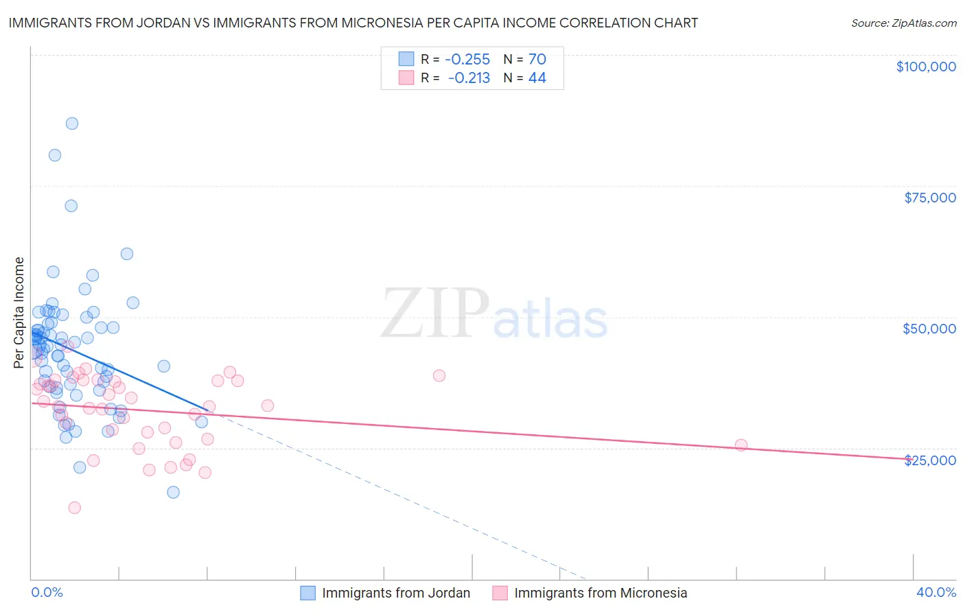 Immigrants from Jordan vs Immigrants from Micronesia Per Capita Income