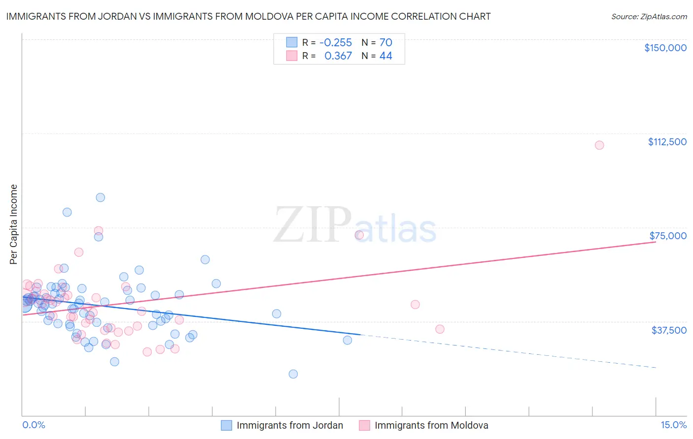 Immigrants from Jordan vs Immigrants from Moldova Per Capita Income