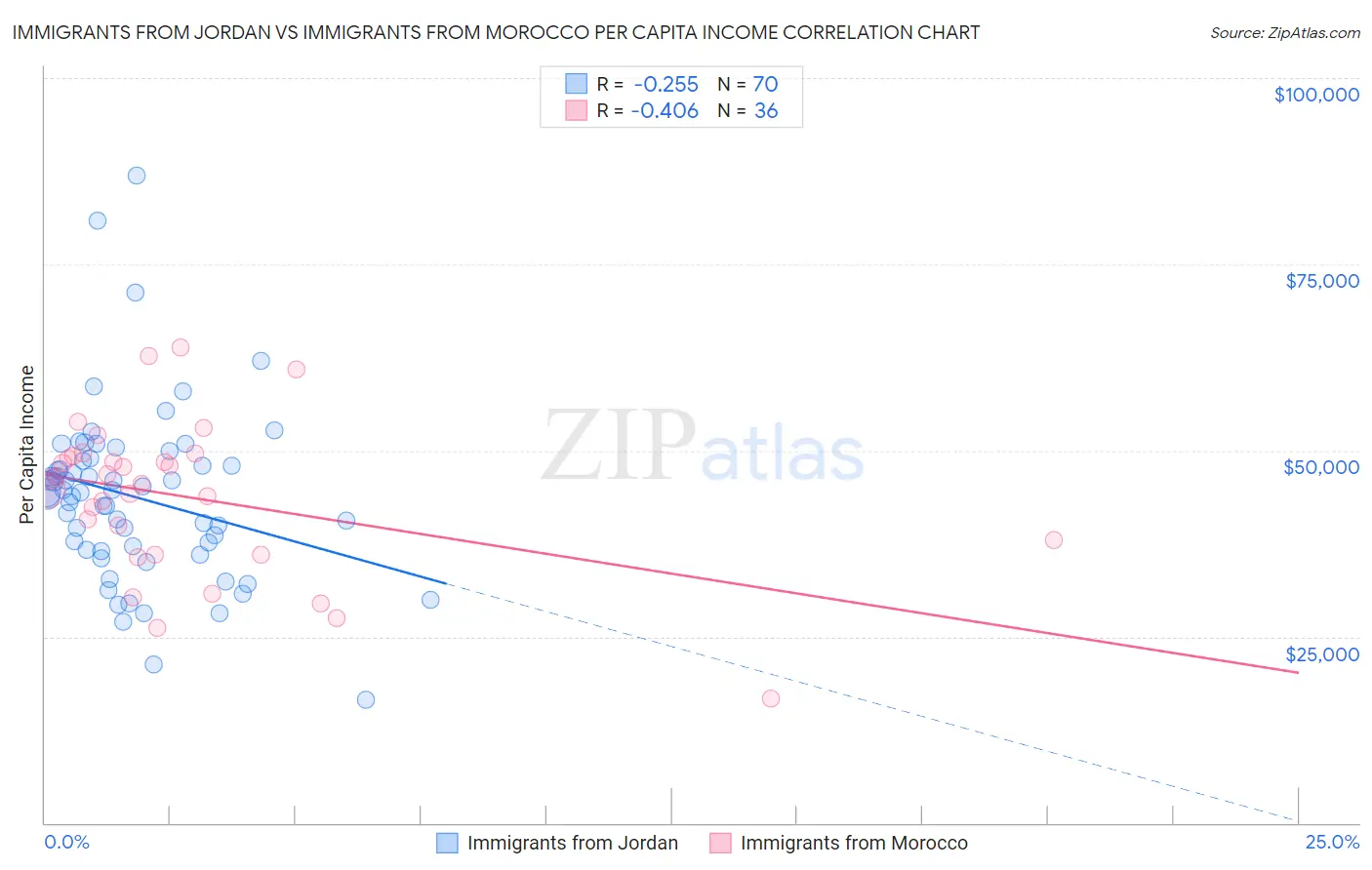 Immigrants from Jordan vs Immigrants from Morocco Per Capita Income