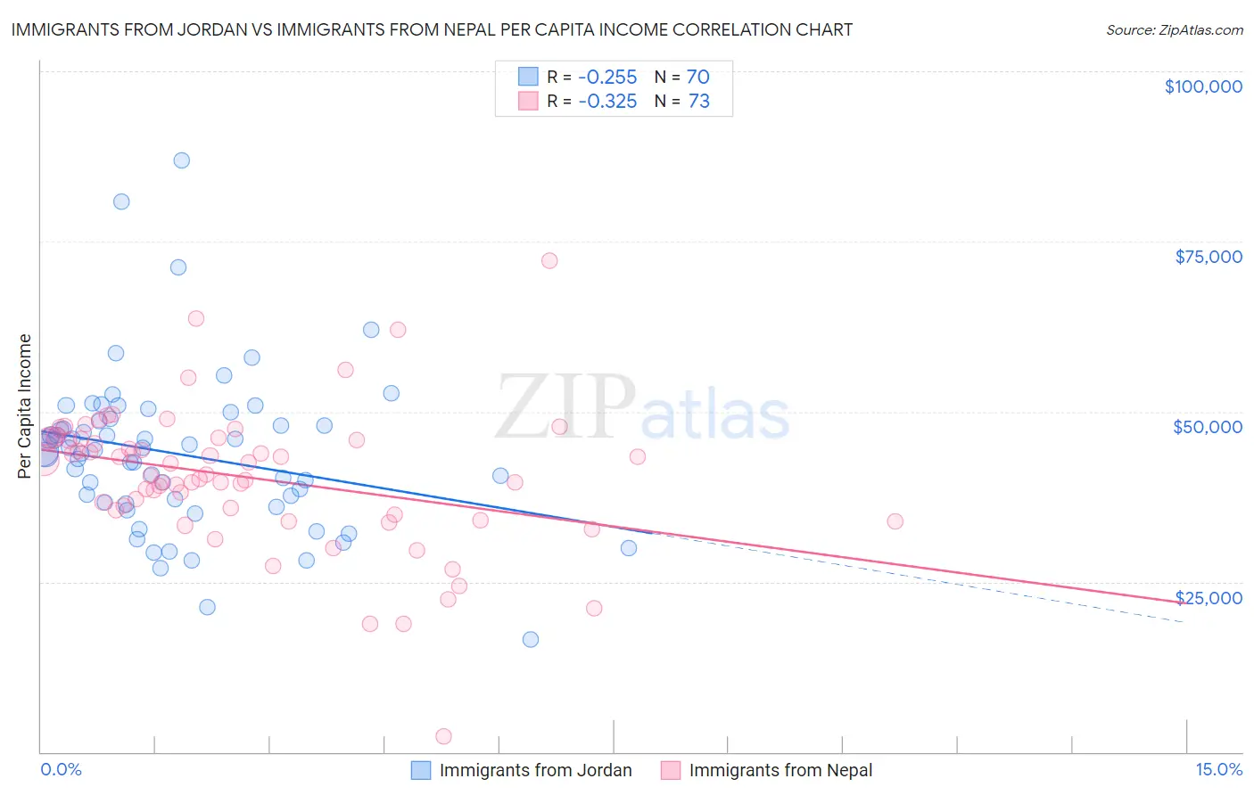 Immigrants from Jordan vs Immigrants from Nepal Per Capita Income