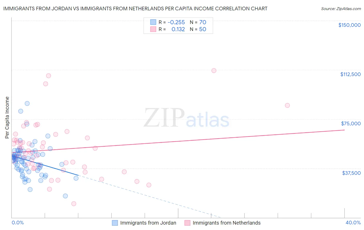 Immigrants from Jordan vs Immigrants from Netherlands Per Capita Income