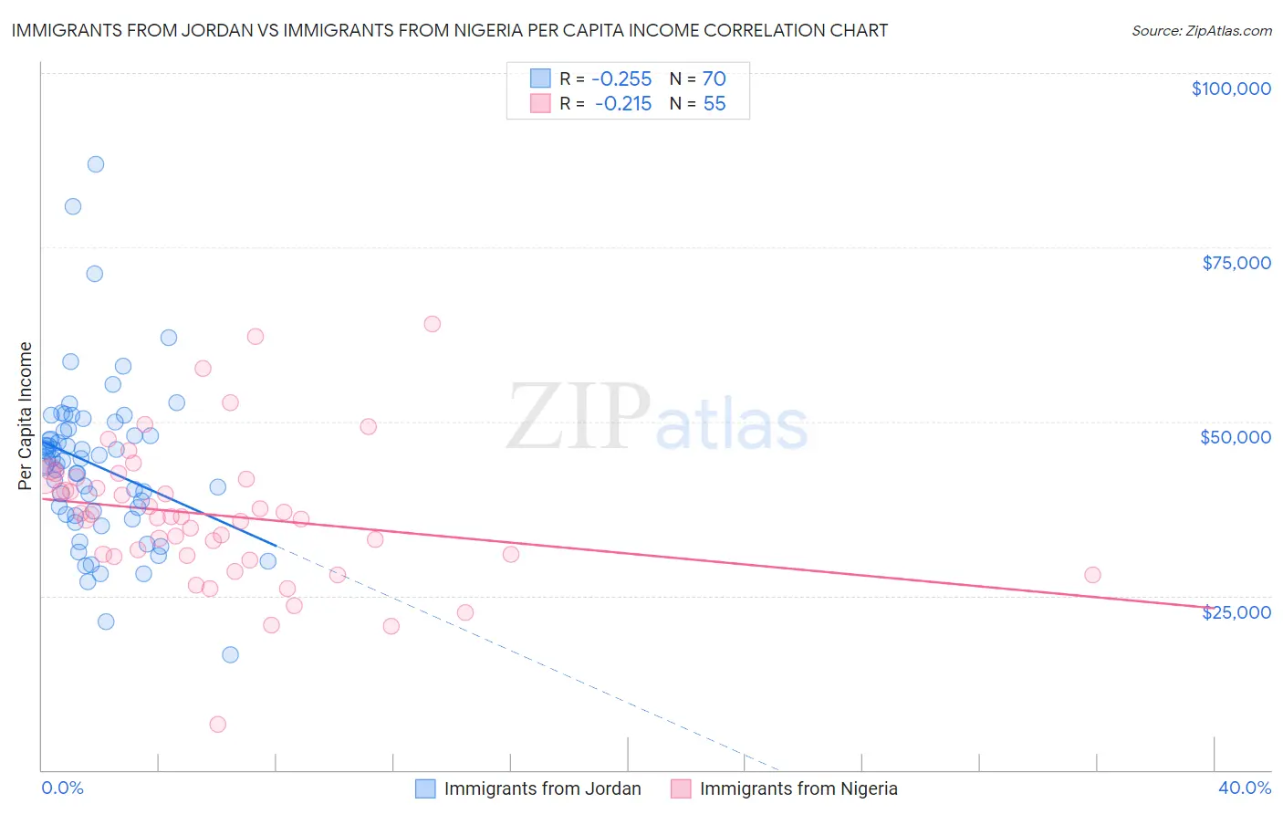 Immigrants from Jordan vs Immigrants from Nigeria Per Capita Income