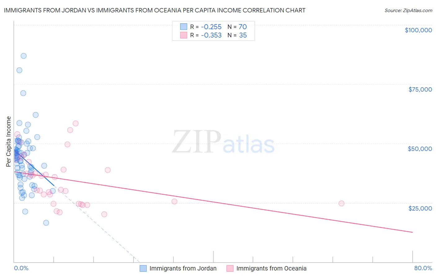 Immigrants from Jordan vs Immigrants from Oceania Per Capita Income