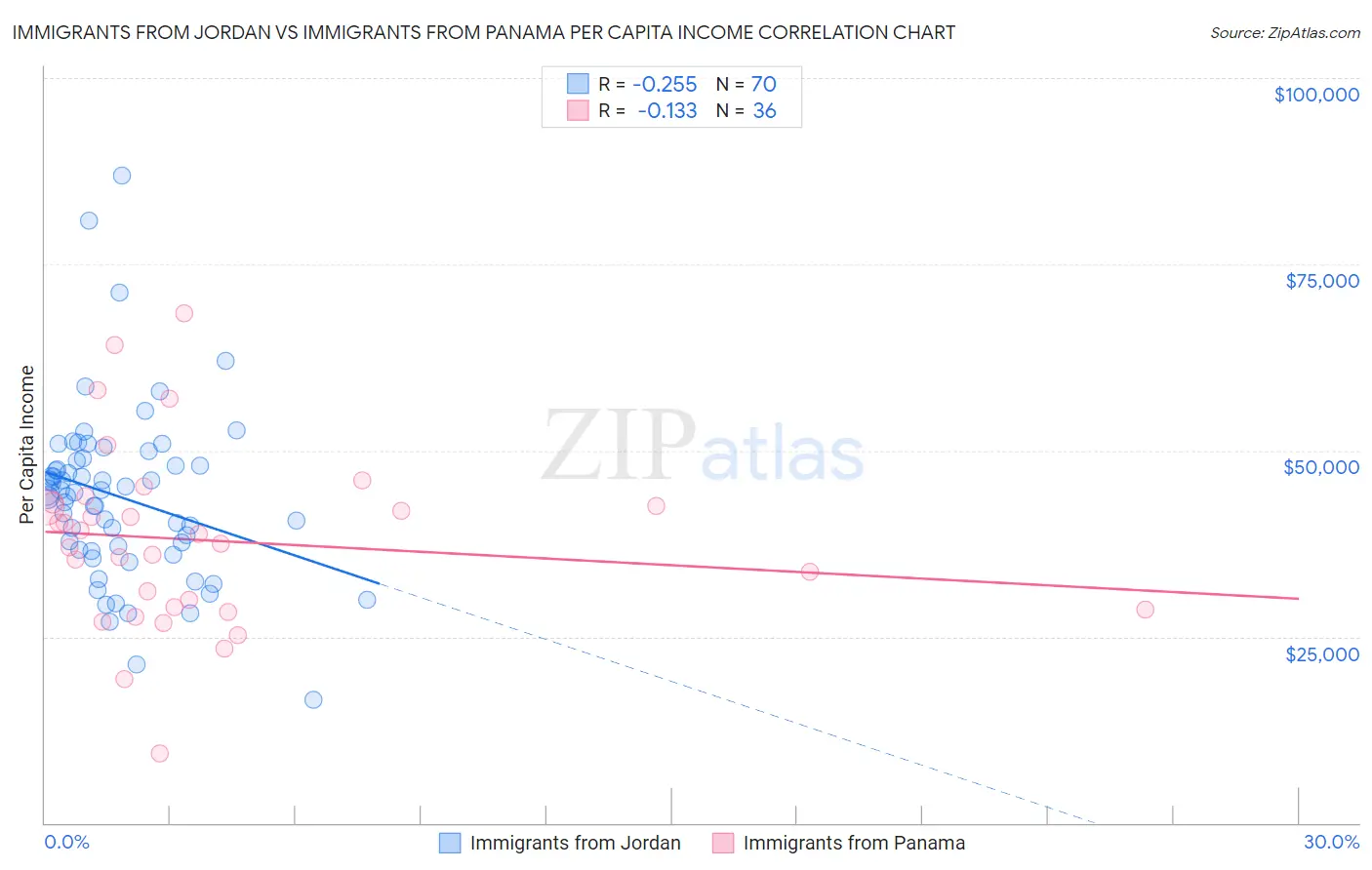 Immigrants from Jordan vs Immigrants from Panama Per Capita Income