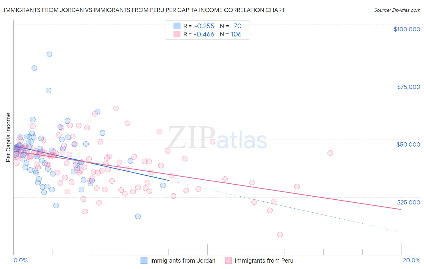 Immigrants from Jordan vs Immigrants from Peru Per Capita Income