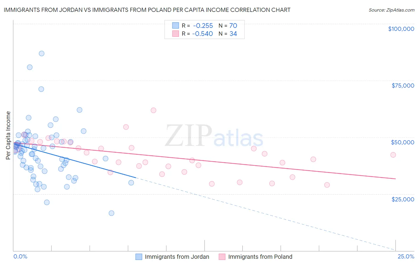 Immigrants from Jordan vs Immigrants from Poland Per Capita Income