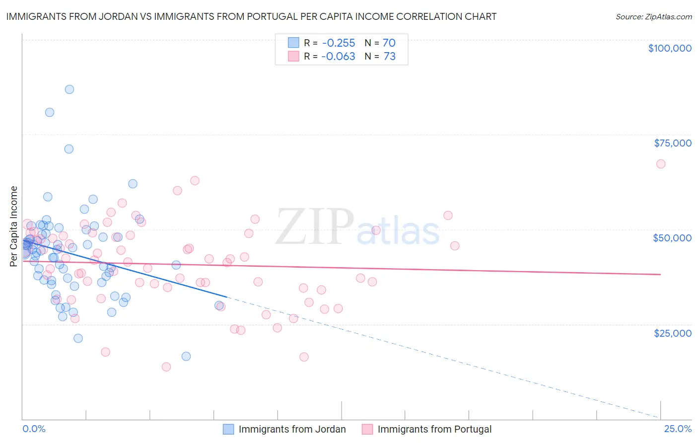 Immigrants from Jordan vs Immigrants from Portugal Per Capita Income