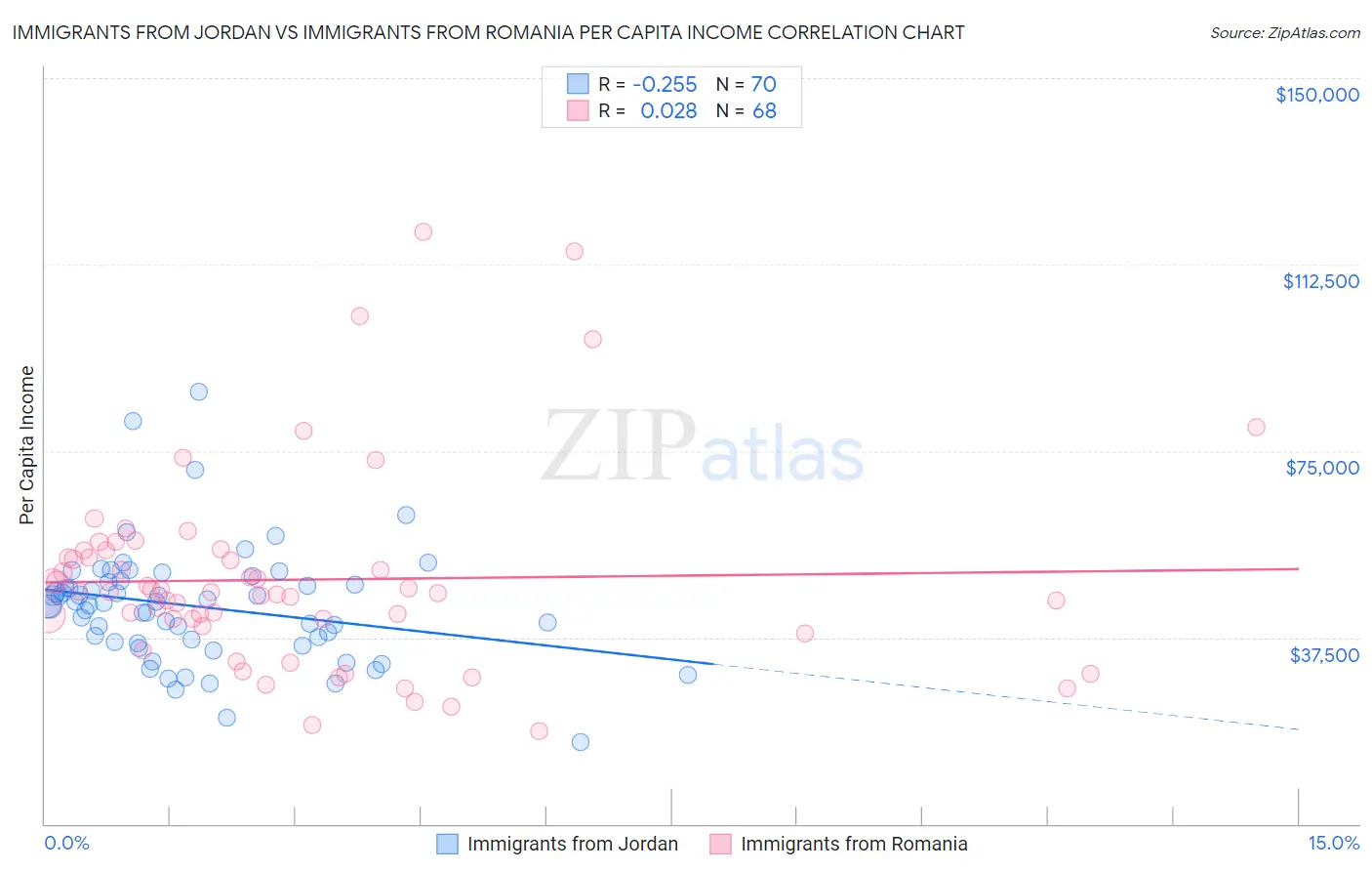 Immigrants from Jordan vs Immigrants from Romania Per Capita Income