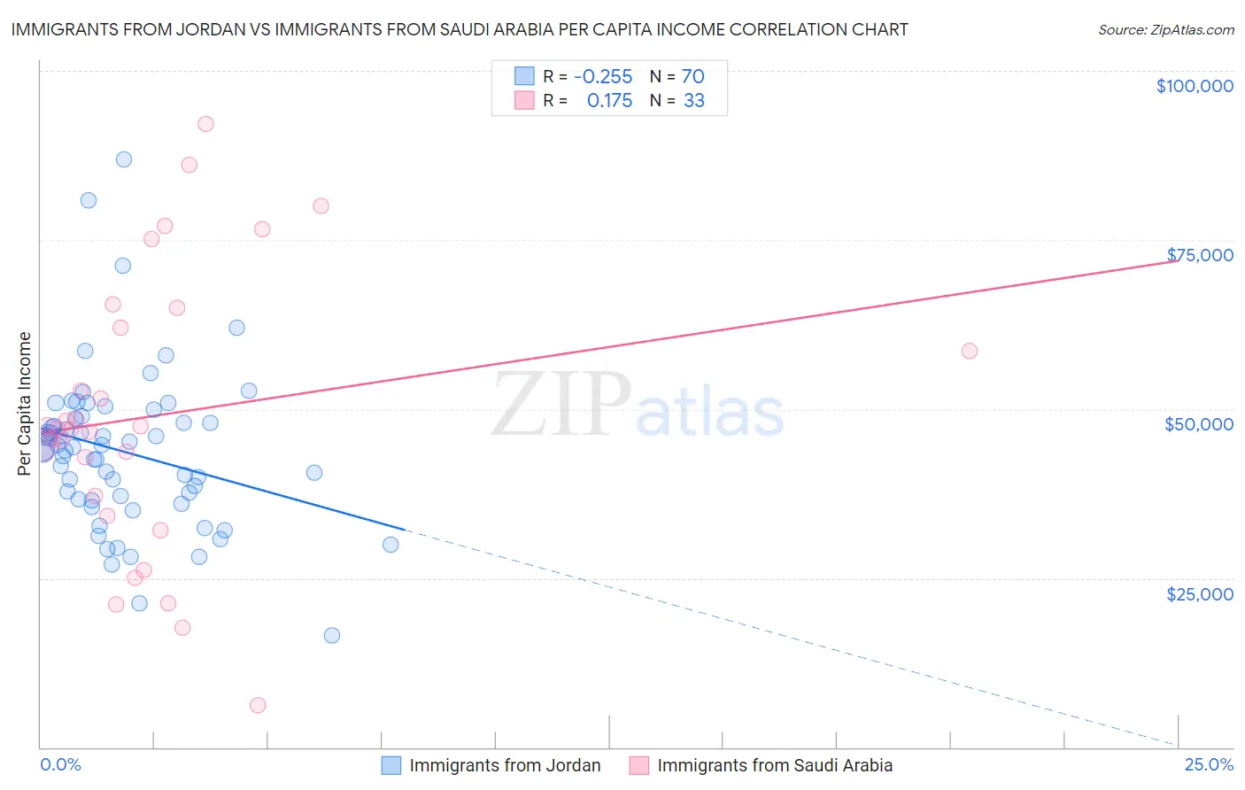 Immigrants from Jordan vs Immigrants from Saudi Arabia Per Capita Income