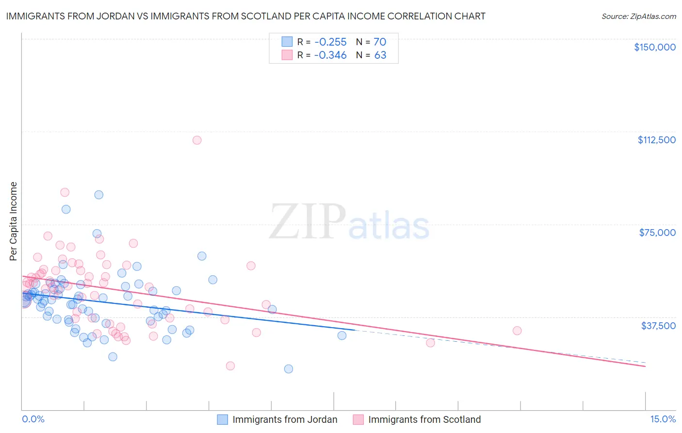 Immigrants from Jordan vs Immigrants from Scotland Per Capita Income