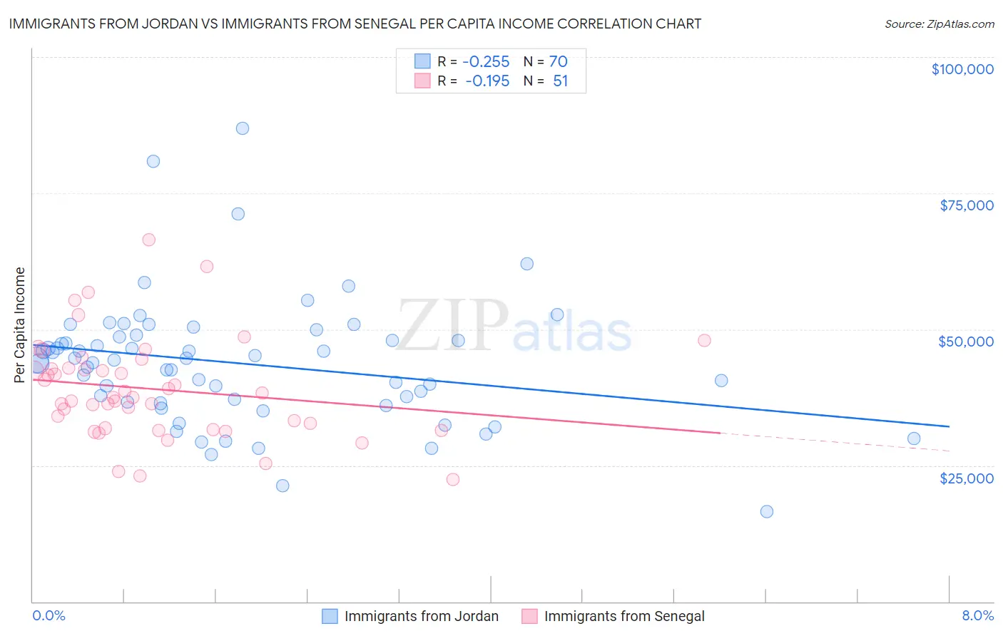 Immigrants from Jordan vs Immigrants from Senegal Per Capita Income