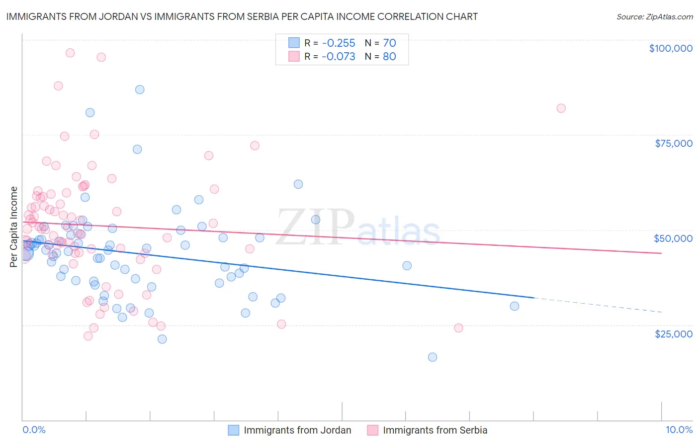 Immigrants from Jordan vs Immigrants from Serbia Per Capita Income