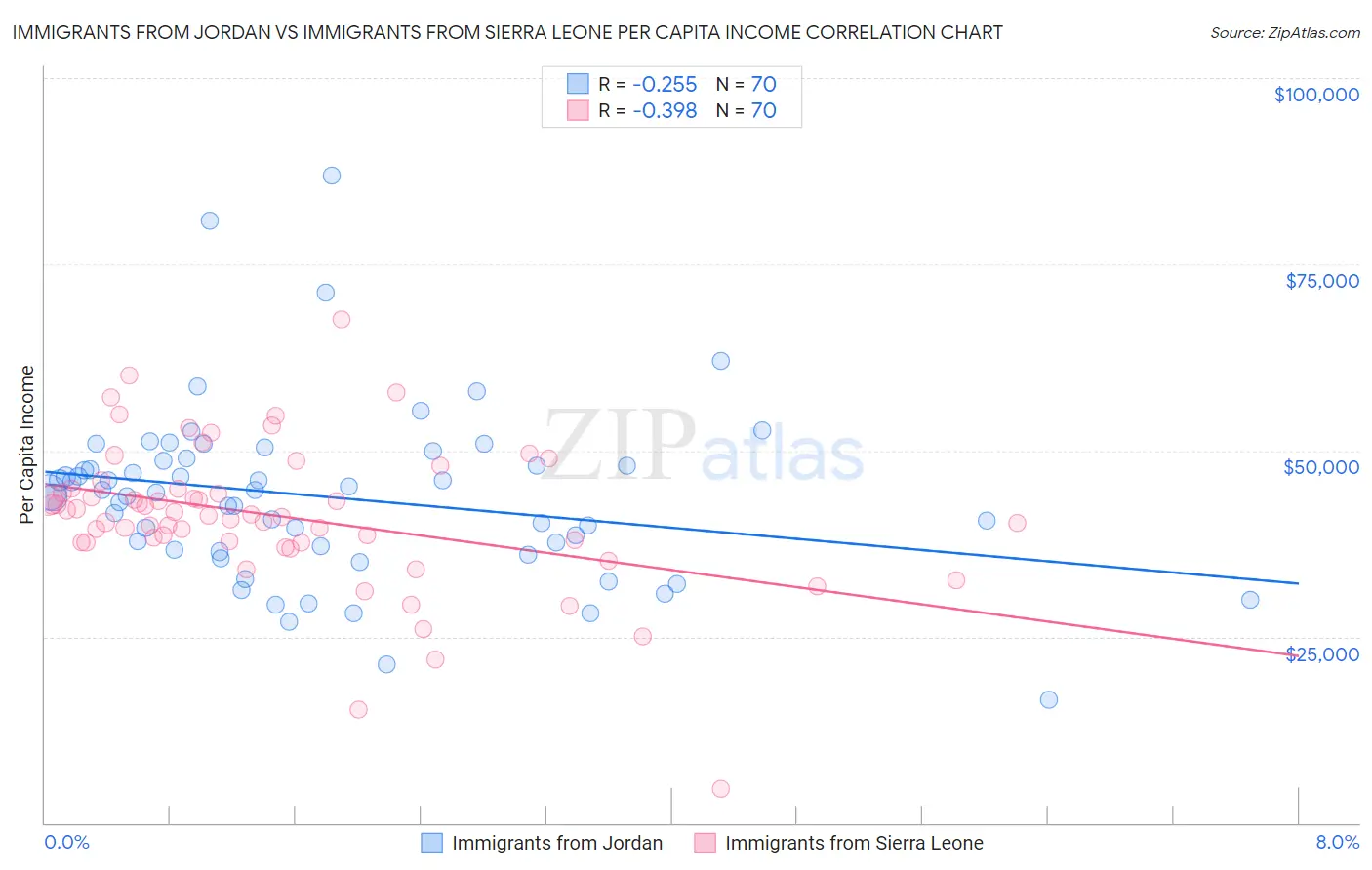 Immigrants from Jordan vs Immigrants from Sierra Leone Per Capita Income