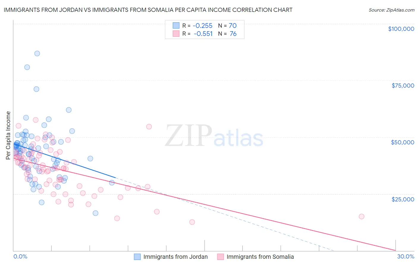 Immigrants from Jordan vs Immigrants from Somalia Per Capita Income