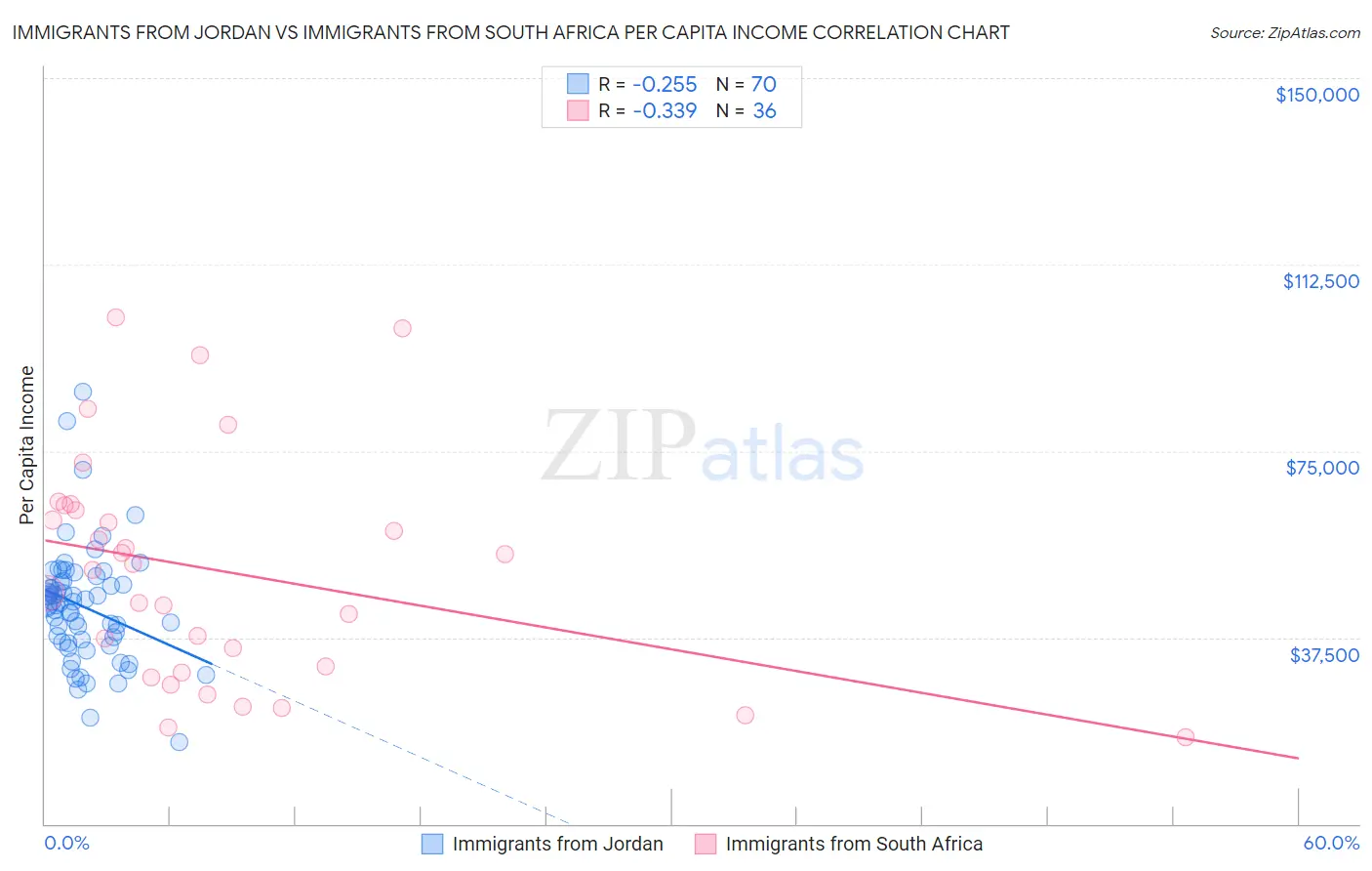Immigrants from Jordan vs Immigrants from South Africa Per Capita Income
