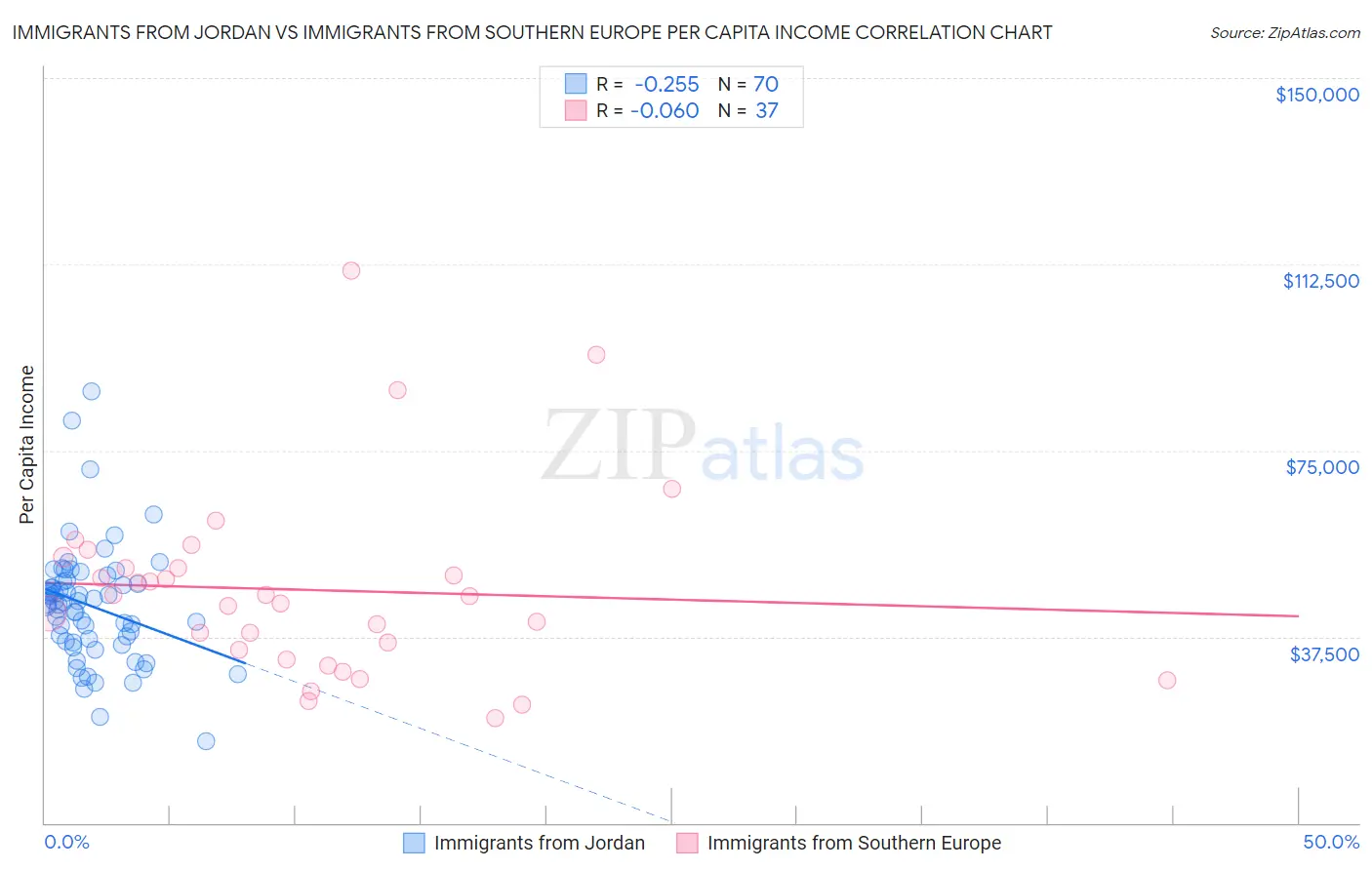 Immigrants from Jordan vs Immigrants from Southern Europe Per Capita Income