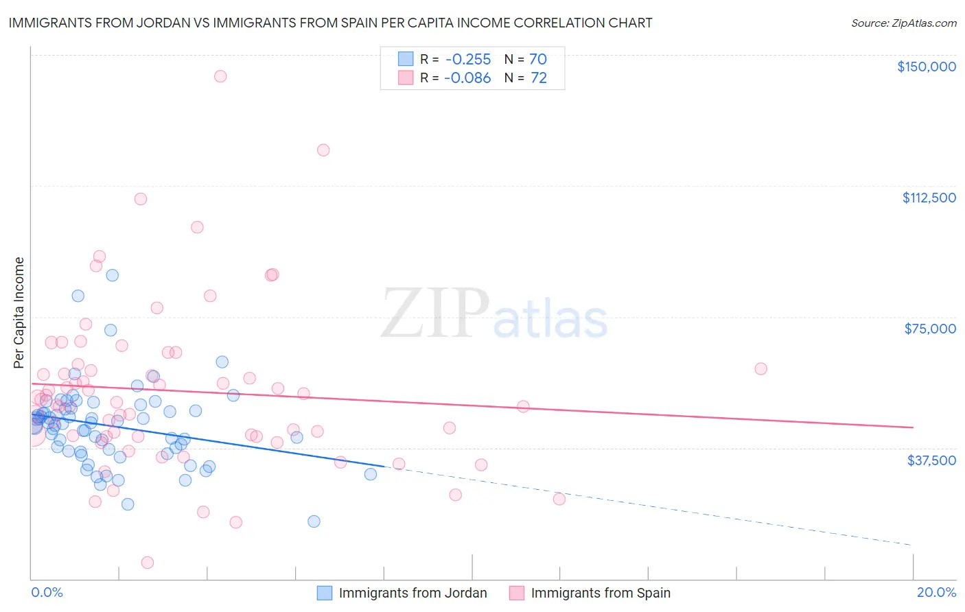 Immigrants from Jordan vs Immigrants from Spain Per Capita Income