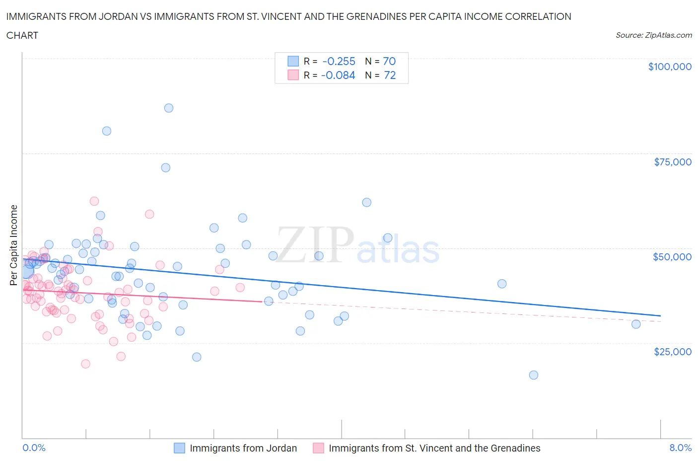 Immigrants from Jordan vs Immigrants from St. Vincent and the Grenadines Per Capita Income