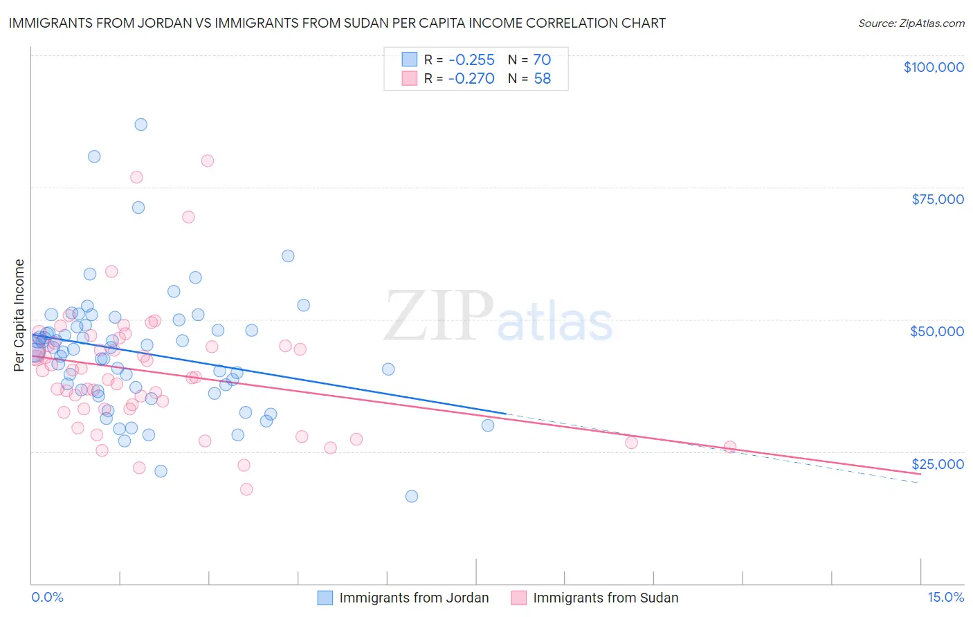 Immigrants from Jordan vs Immigrants from Sudan Per Capita Income