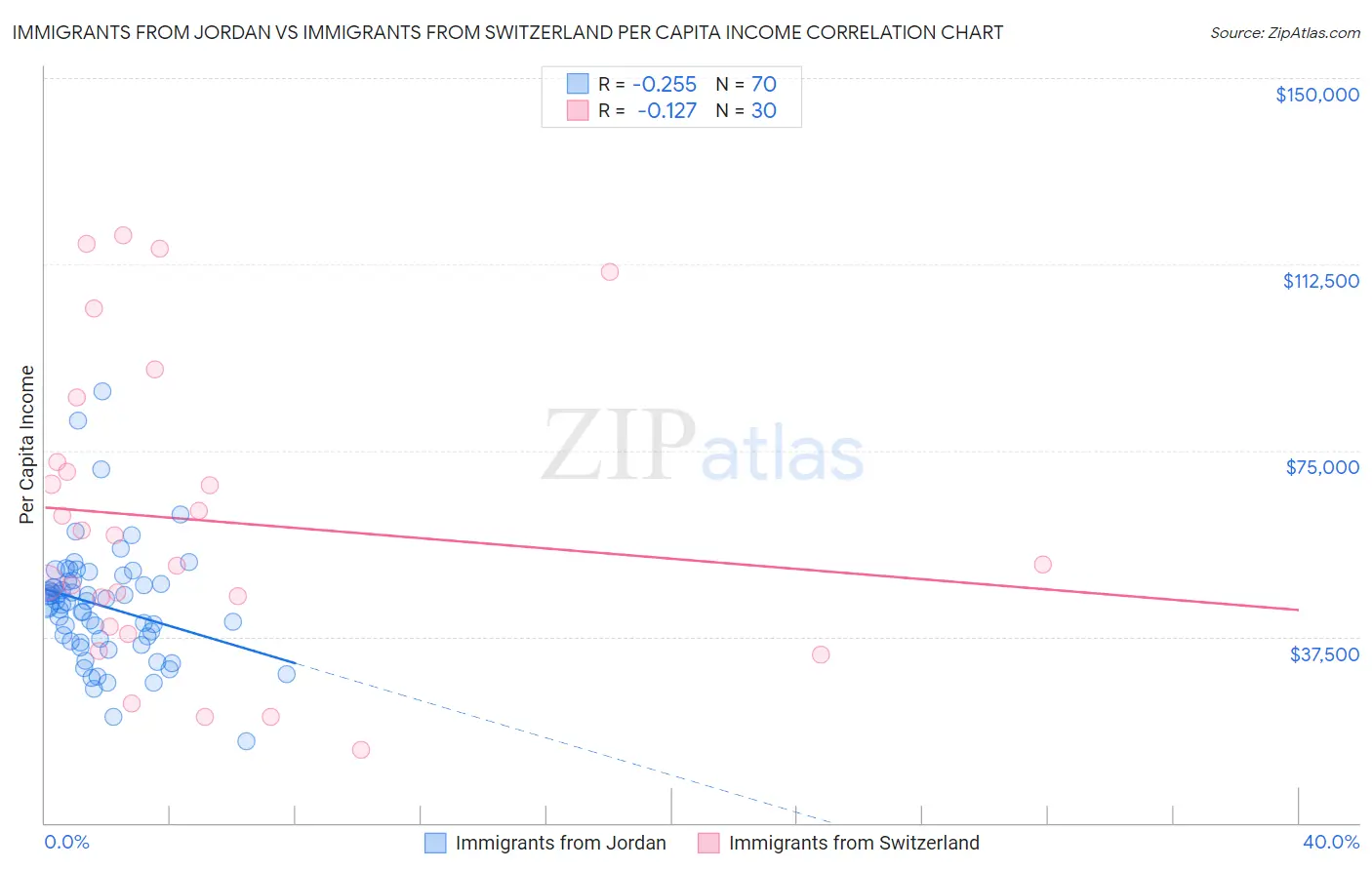 Immigrants from Jordan vs Immigrants from Switzerland Per Capita Income