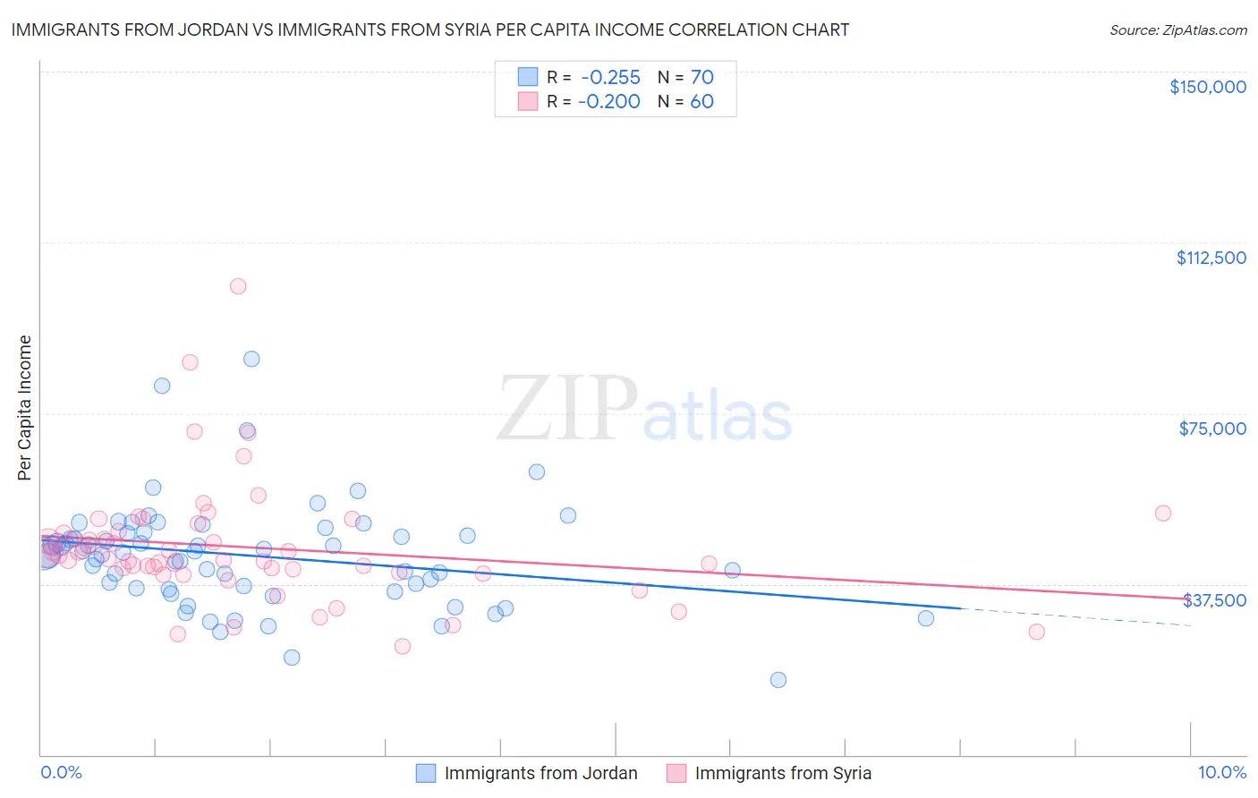 Immigrants from Jordan vs Immigrants from Syria Per Capita Income