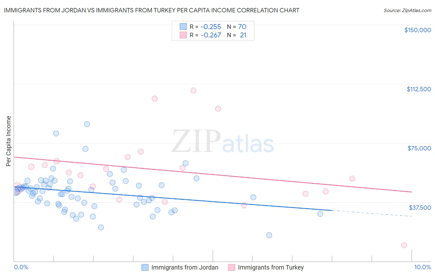 Immigrants from Jordan vs Immigrants from Turkey Per Capita Income