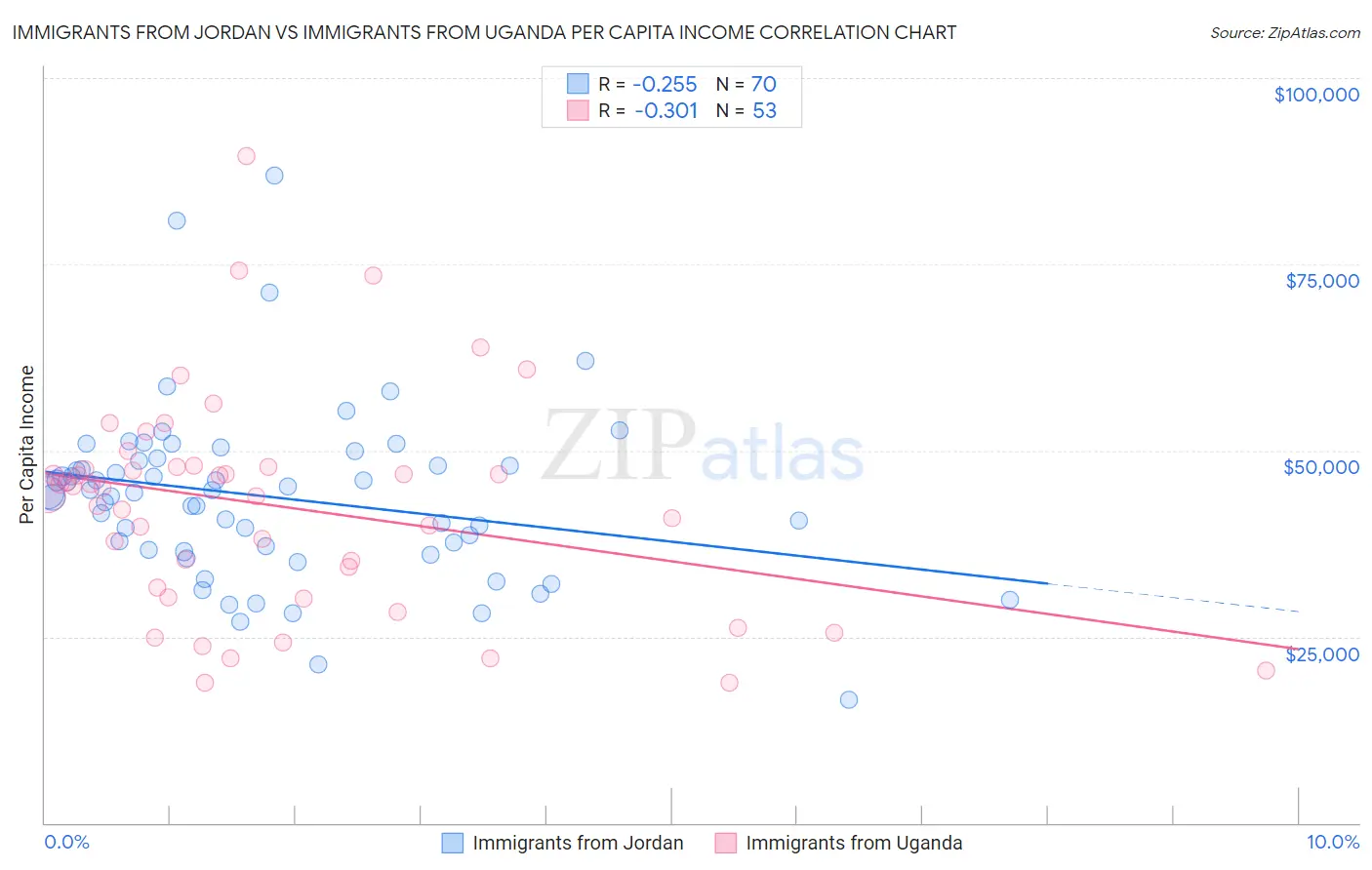 Immigrants from Jordan vs Immigrants from Uganda Per Capita Income