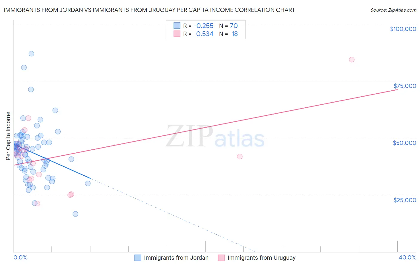 Immigrants from Jordan vs Immigrants from Uruguay Per Capita Income