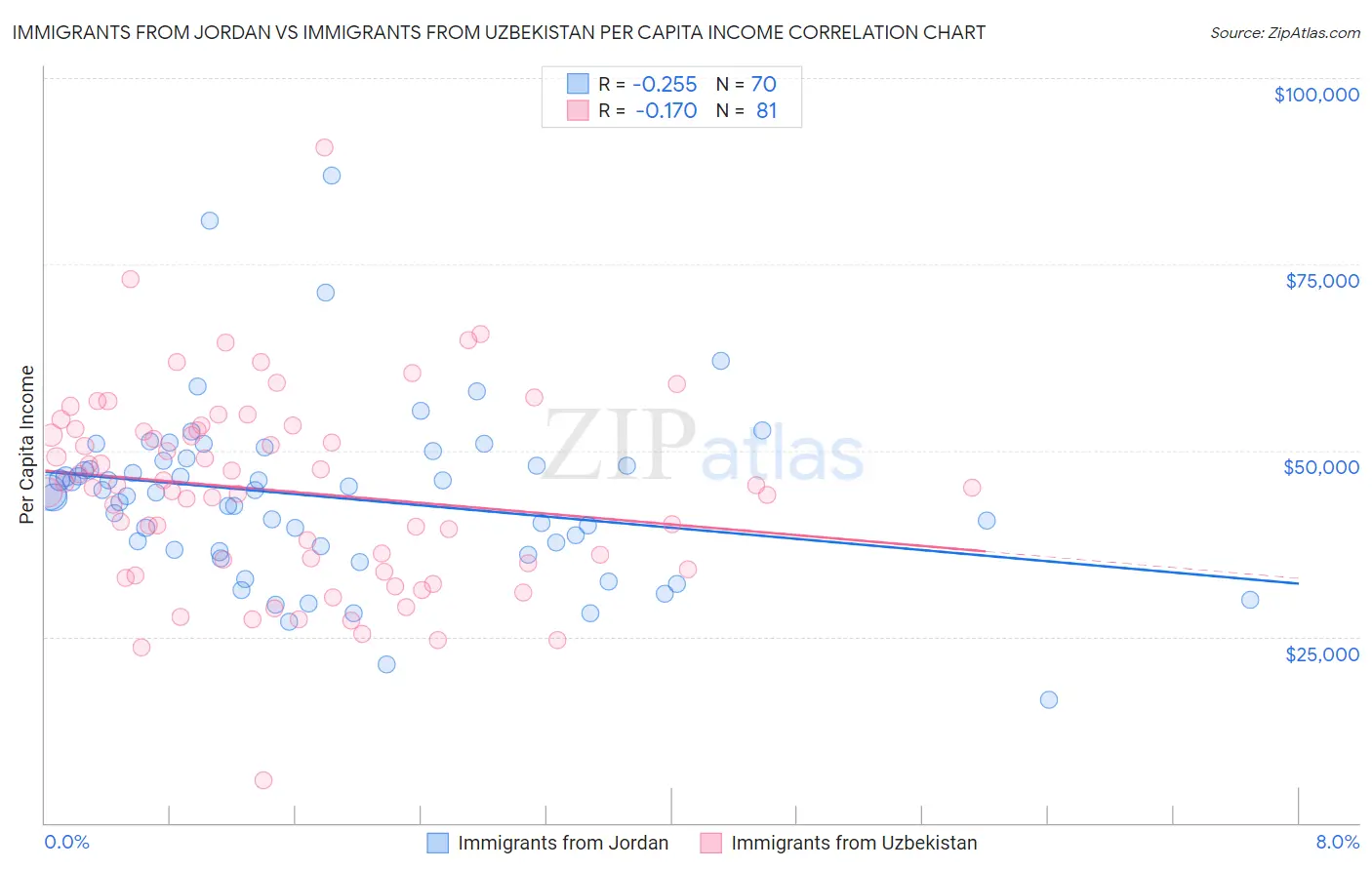 Immigrants from Jordan vs Immigrants from Uzbekistan Per Capita Income