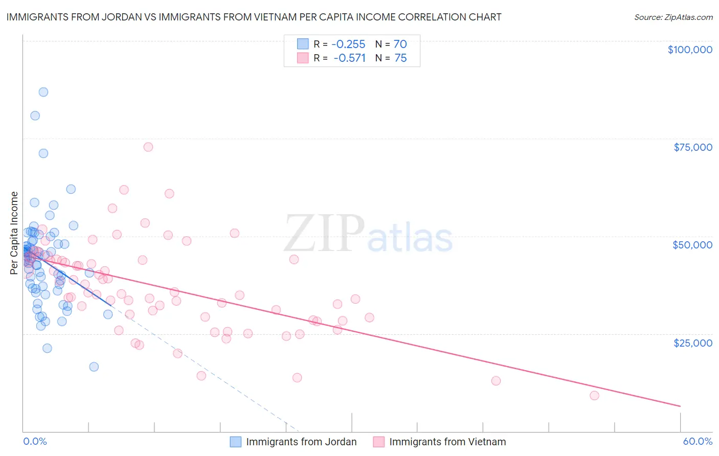 Immigrants from Jordan vs Immigrants from Vietnam Per Capita Income