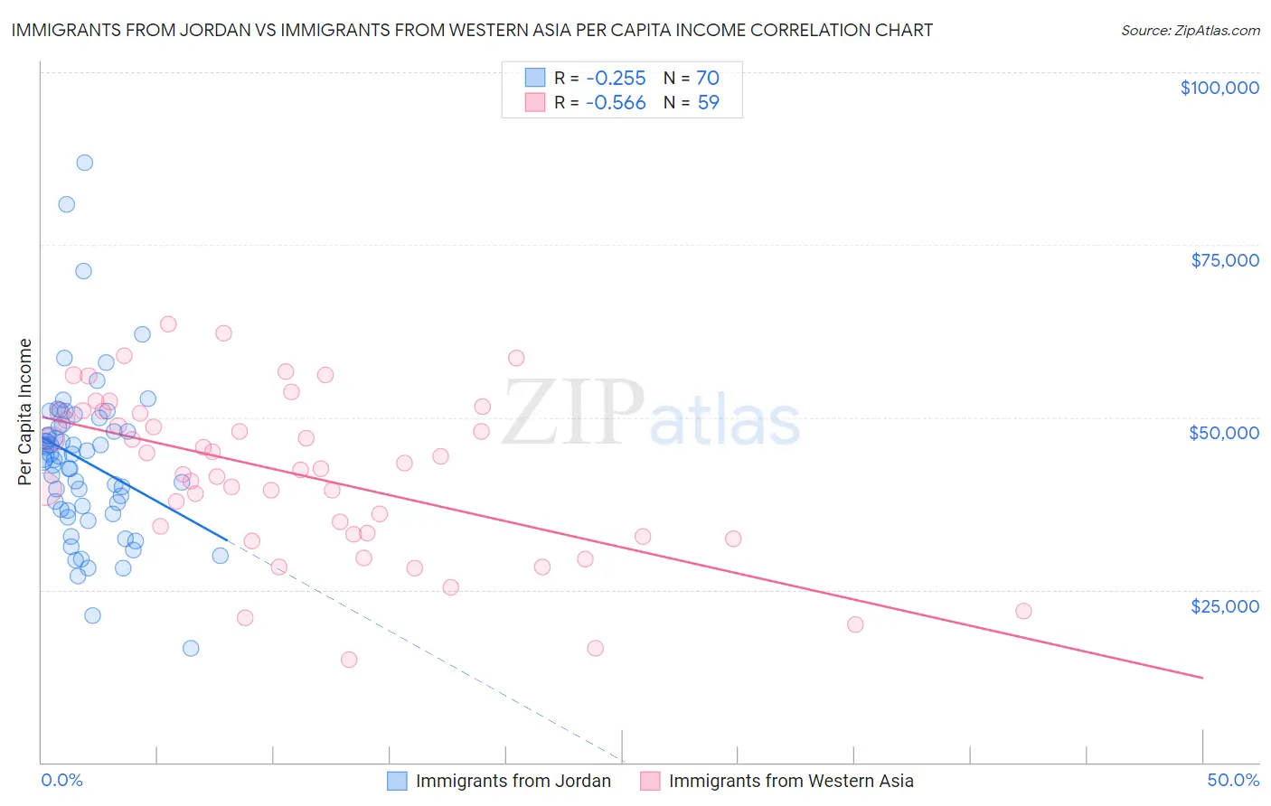 Immigrants from Jordan vs Immigrants from Western Asia Per Capita Income