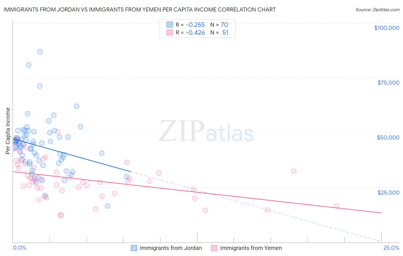 Immigrants from Jordan vs Immigrants from Yemen Per Capita Income