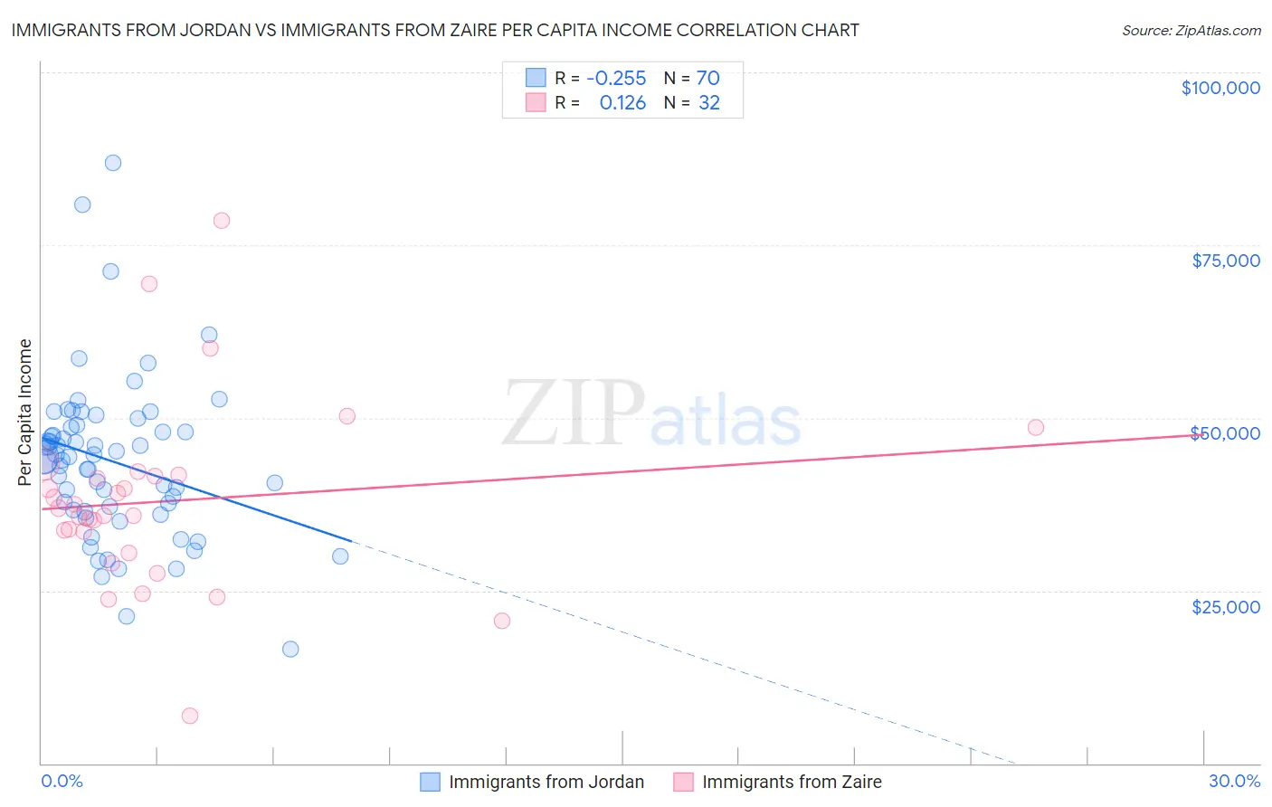 Immigrants from Jordan vs Immigrants from Zaire Per Capita Income