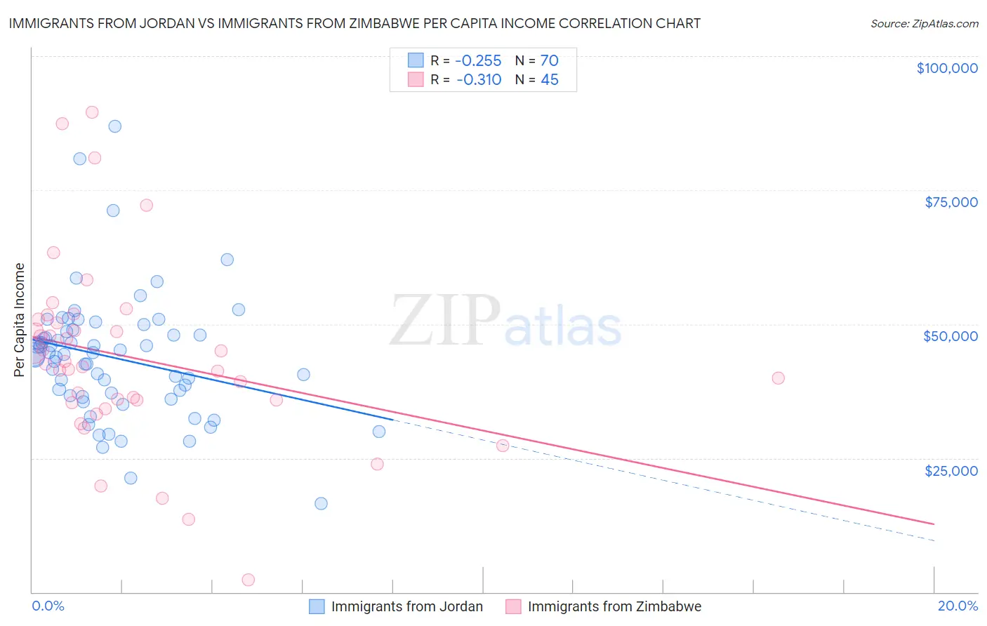 Immigrants from Jordan vs Immigrants from Zimbabwe Per Capita Income