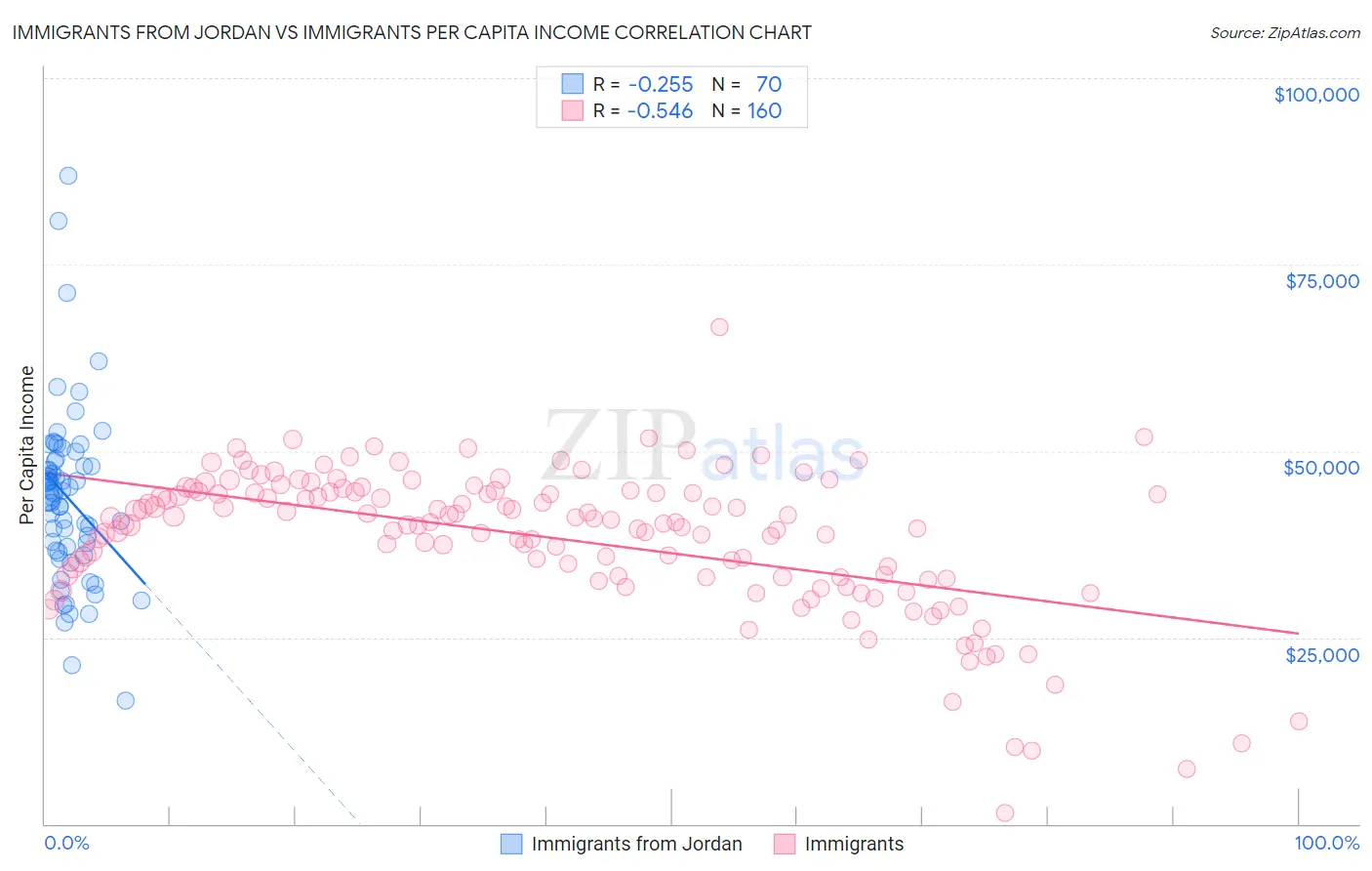 Immigrants from Jordan vs Immigrants Per Capita Income