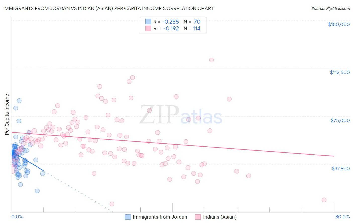 Immigrants from Jordan vs Indian (Asian) Per Capita Income