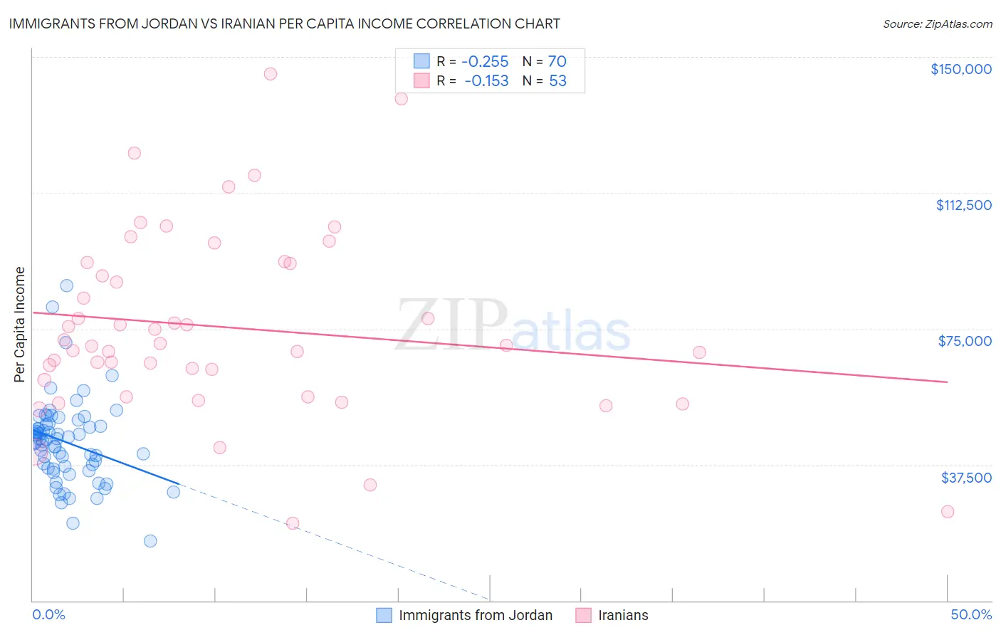 Immigrants from Jordan vs Iranian Per Capita Income