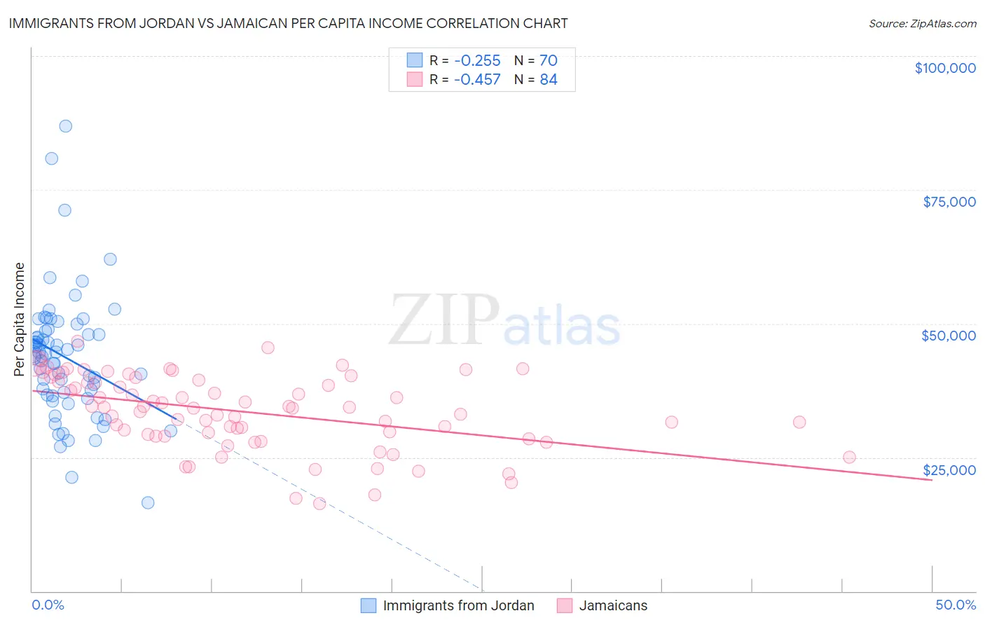 Immigrants from Jordan vs Jamaican Per Capita Income