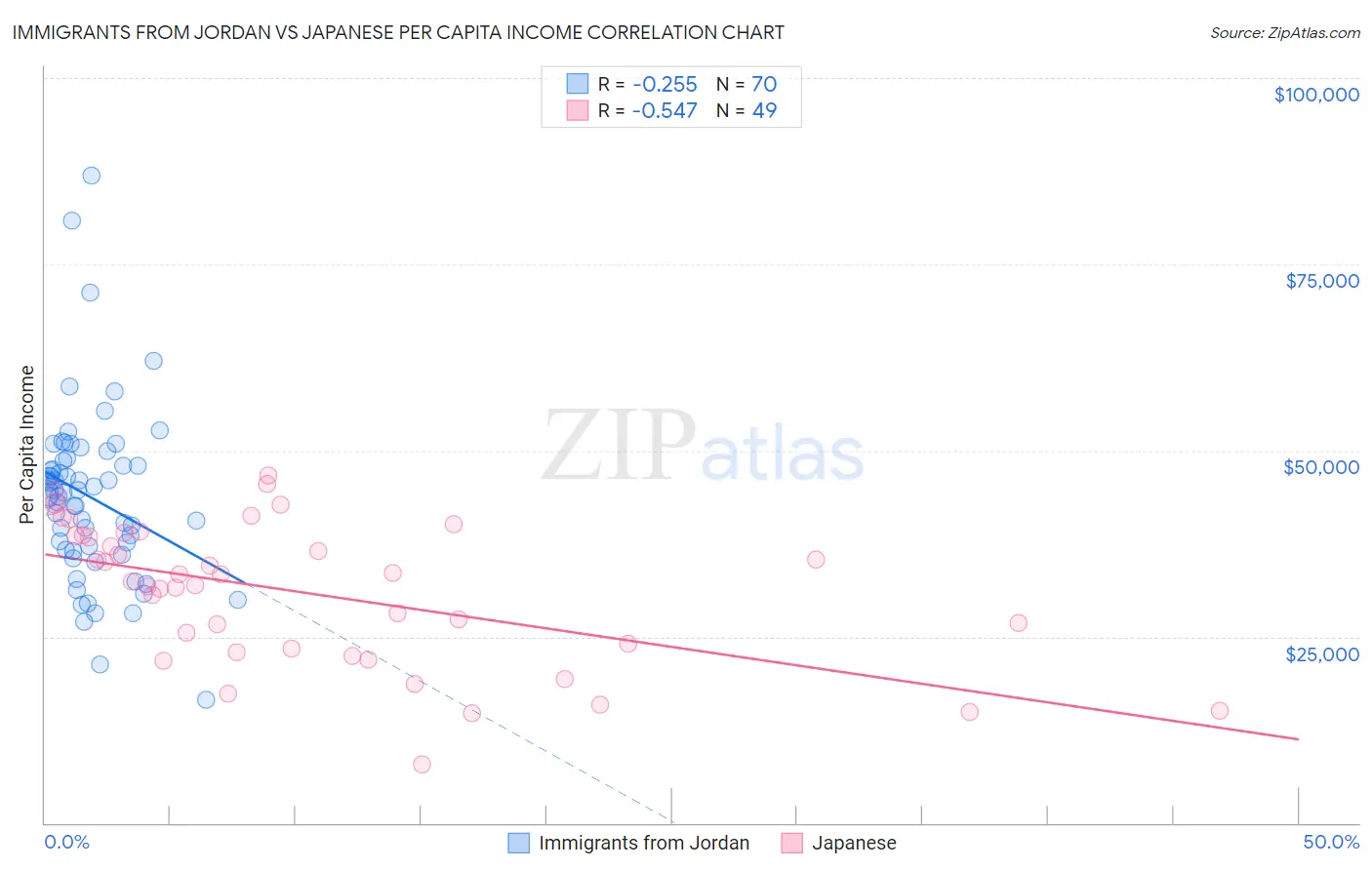 Immigrants from Jordan vs Japanese Per Capita Income